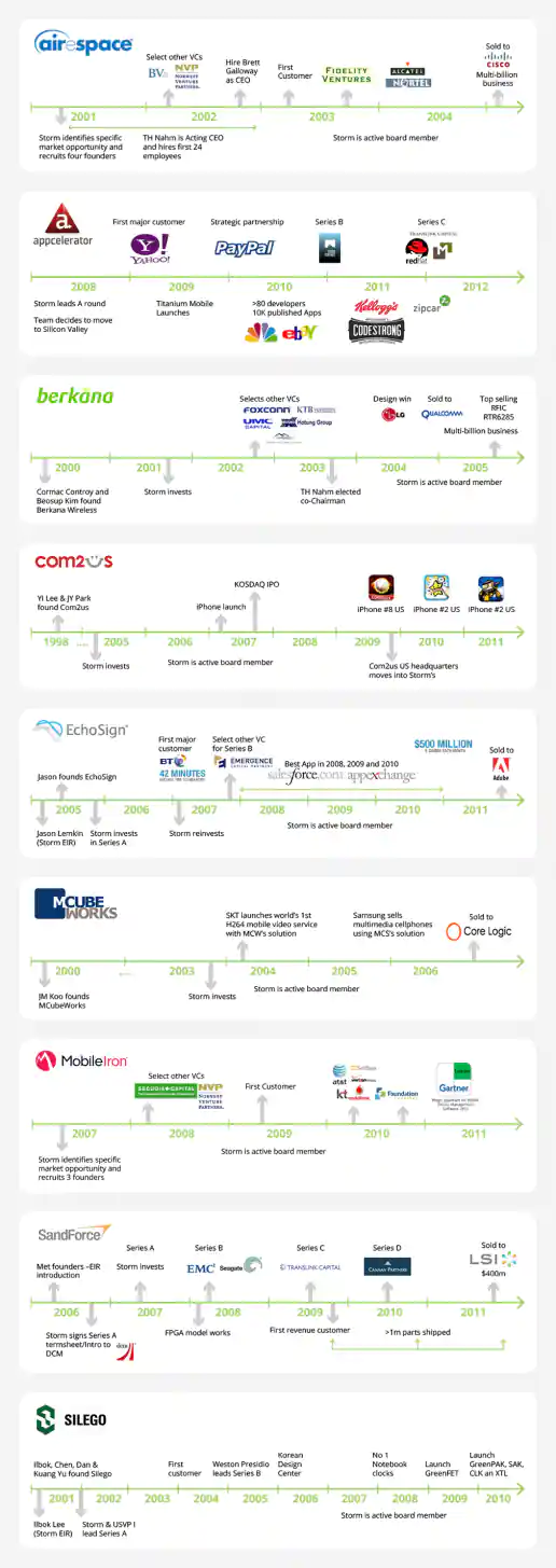 Startup Company Timelines: Illustrating Noteable Steps from Initial Investment to Exit