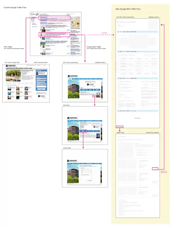 BusinesSuites 2008 Landing Page Redesign PPC/SEO Traffic Flow Diagram