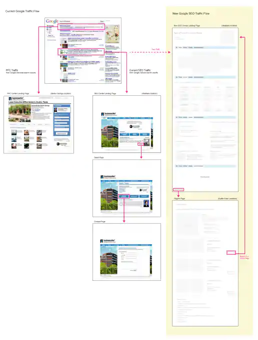 BusinesSuites Landing Page Redesign SEO/PPC Traffic Flow Diagram project image